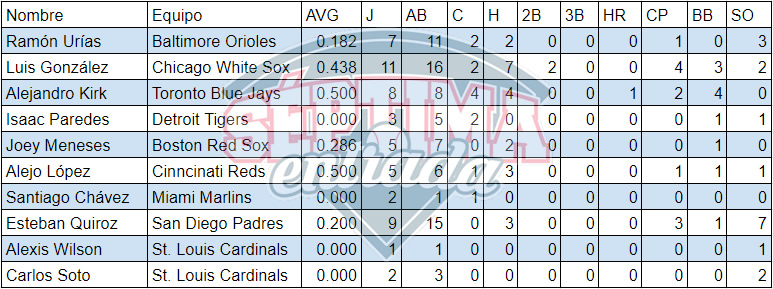 Estadísticas de los bateadores mexicanos en el Spring Training de las Grandes Ligas al 9 de marzo de 2020