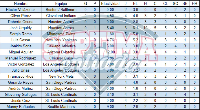 Estadísticas de los pitchers mexicanos en el Spring Training de las Grandes Ligas al 9 de marzo de 2020