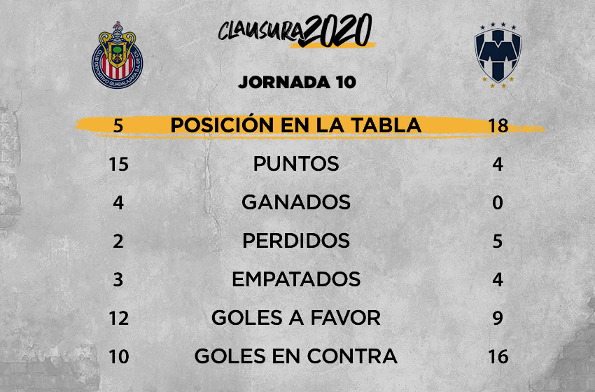 Chivas vs Rayados: información previa, Jornada 10 Clausura 2020