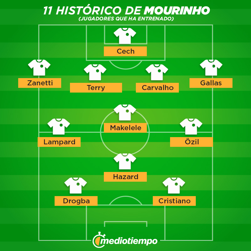 11 histórico de José Mourinho (jugadores que ha dirigido).