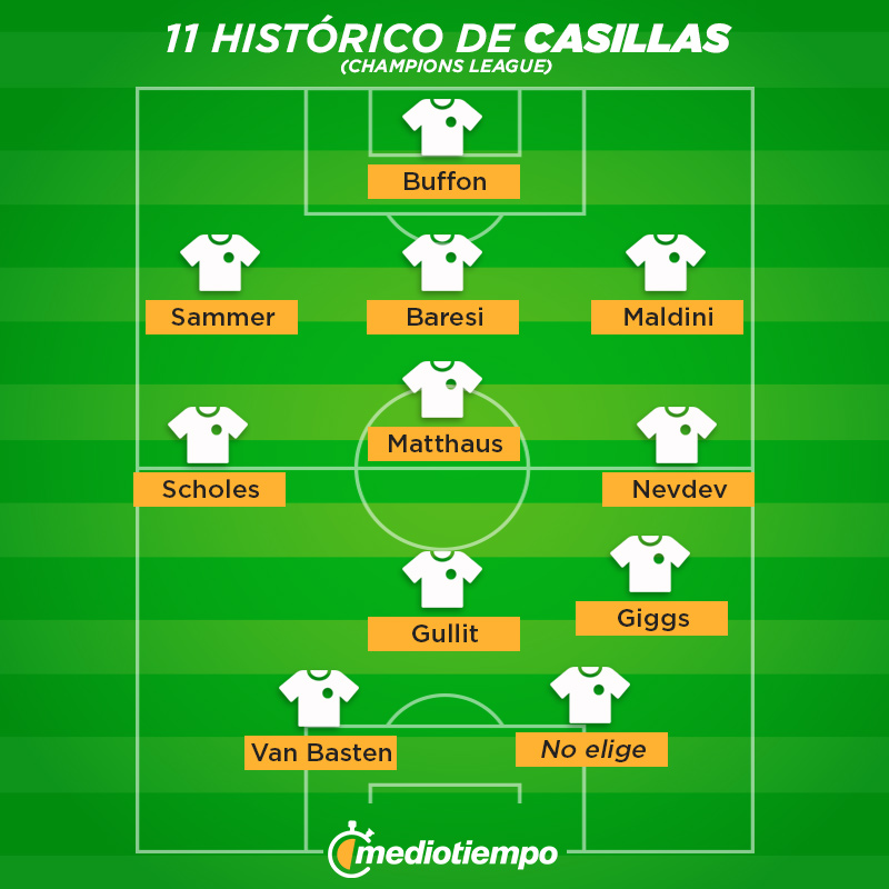 11 histórico de la Champions League de Iker Casillas.