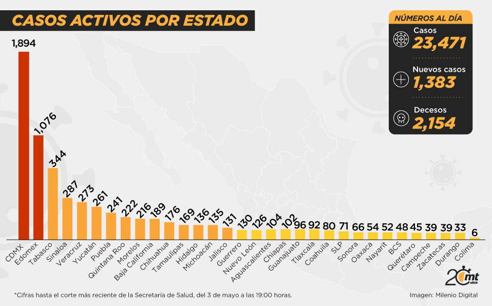 Casos positivos, 3 de mayo