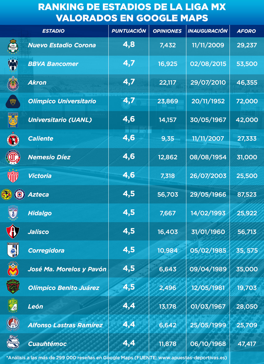 Ranking de estadios de Liga MX valorados en Google Maps