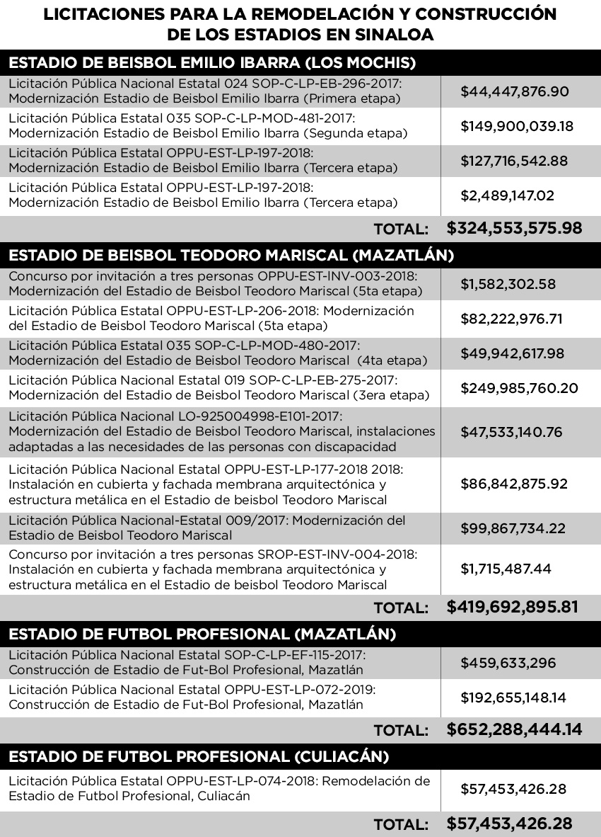 Licitaciones para la remodelación y construcción de los estadios en Morelia