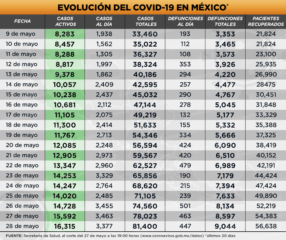 COVID-19 evolución en México al 28 de mayo
