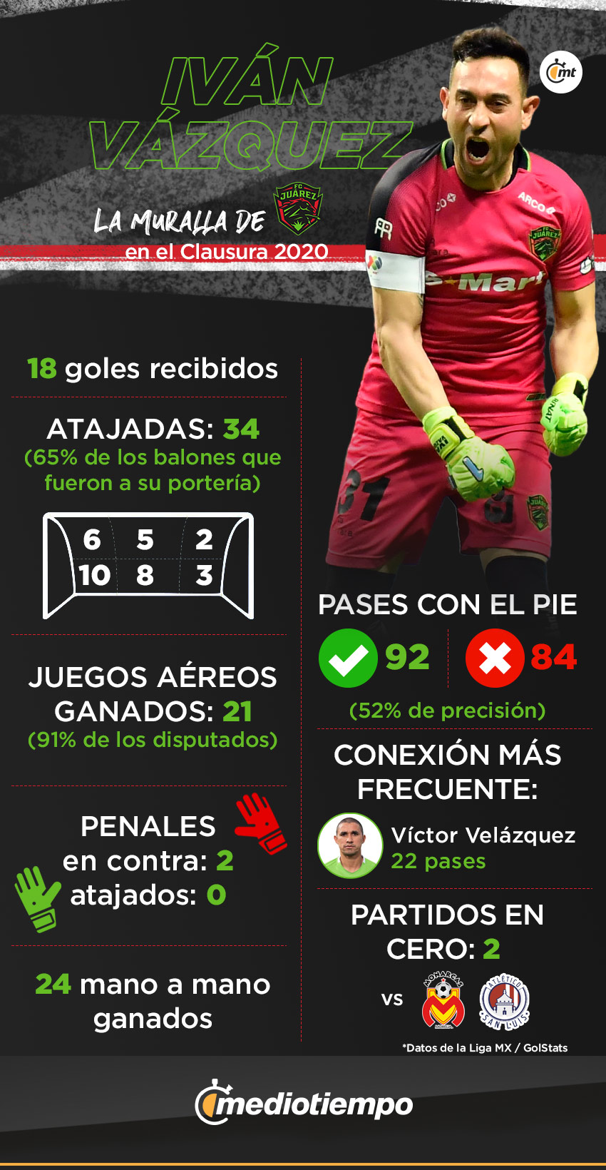 Números de Iván Vazquez en el Clausura 2020