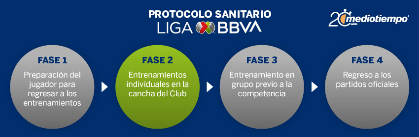 Fases del protocolo sanitario de la Liga MX
