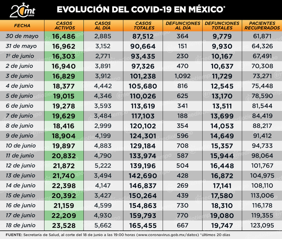 Evolución del  covid-19 en México