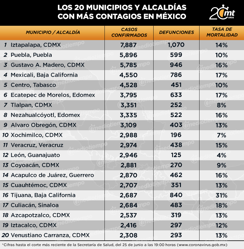 Lista de municipios