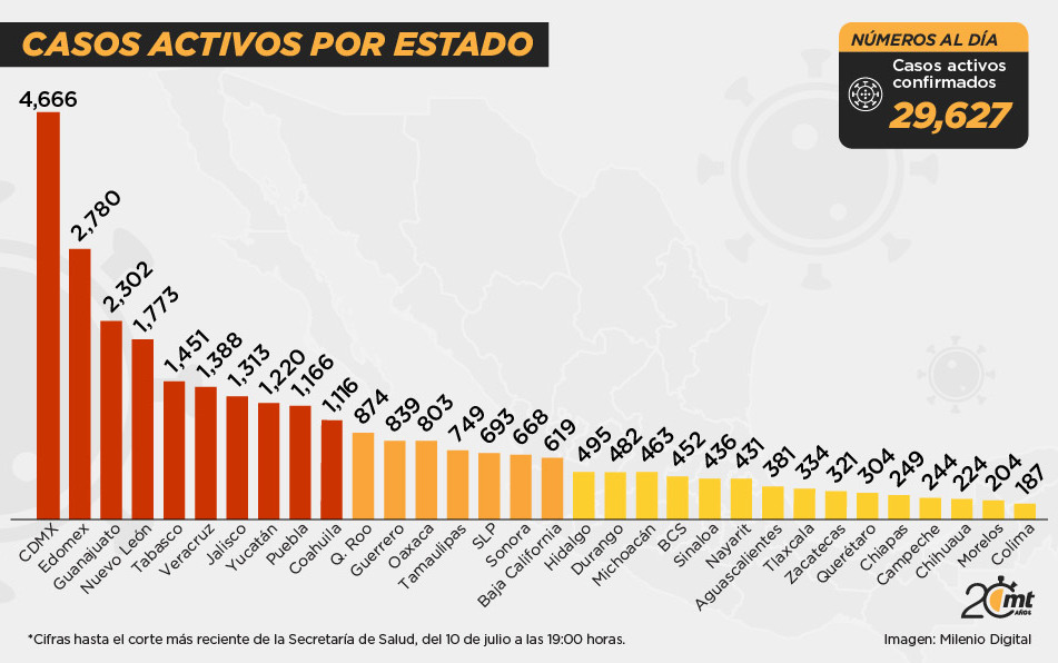 Casos activos por estado