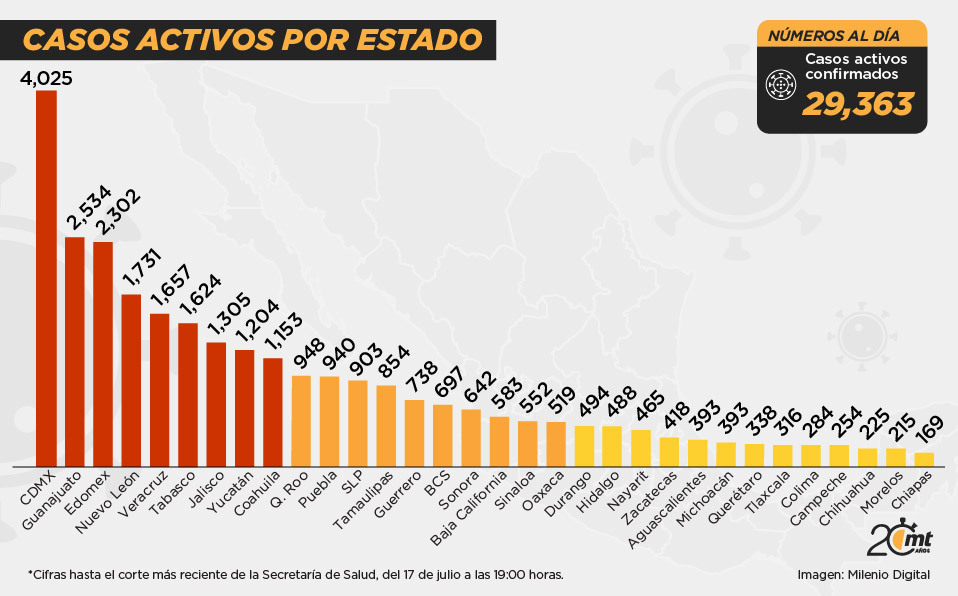 Casos activos