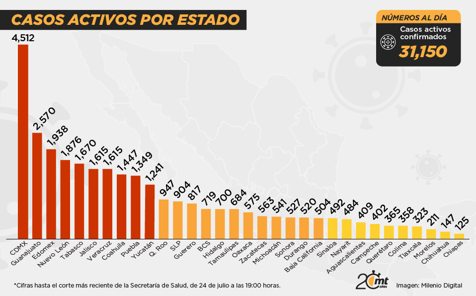 Casos activos