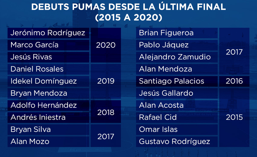 Últimos jugadores en debutar con Pumas