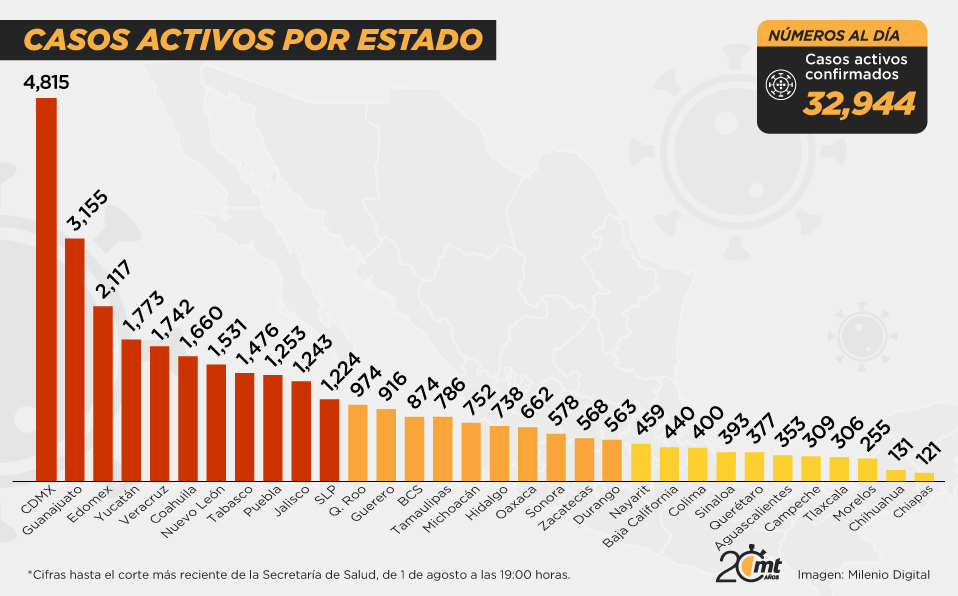 Casos activos