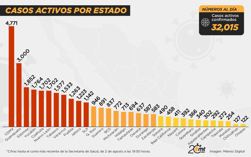 Casos activos