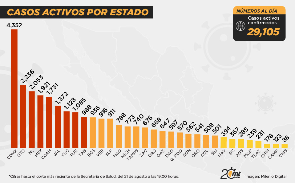 Casos activos
