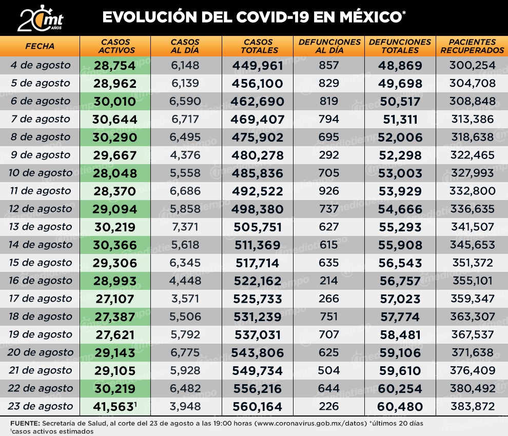 Casos y defunciones al día