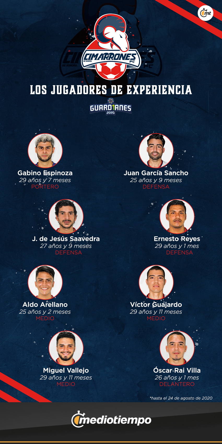 Jugadores de experiencia en Cimarrones de Sonora