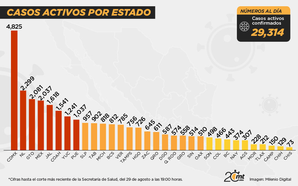 Casos activos