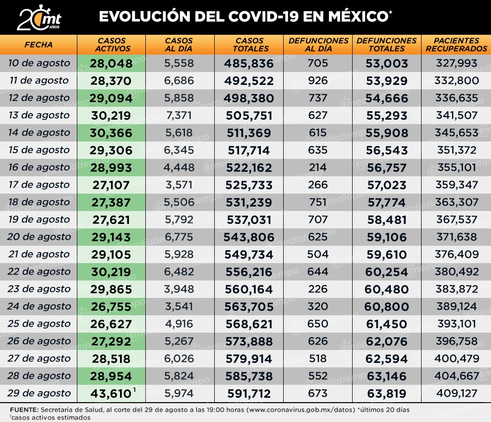 coronavirus casos 29 de agosto