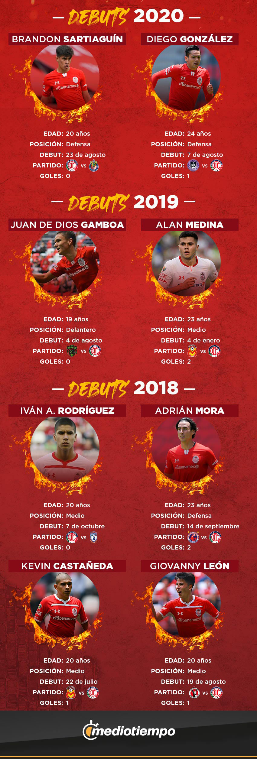 Los debuts de canteranos de Toluca desde el 2018