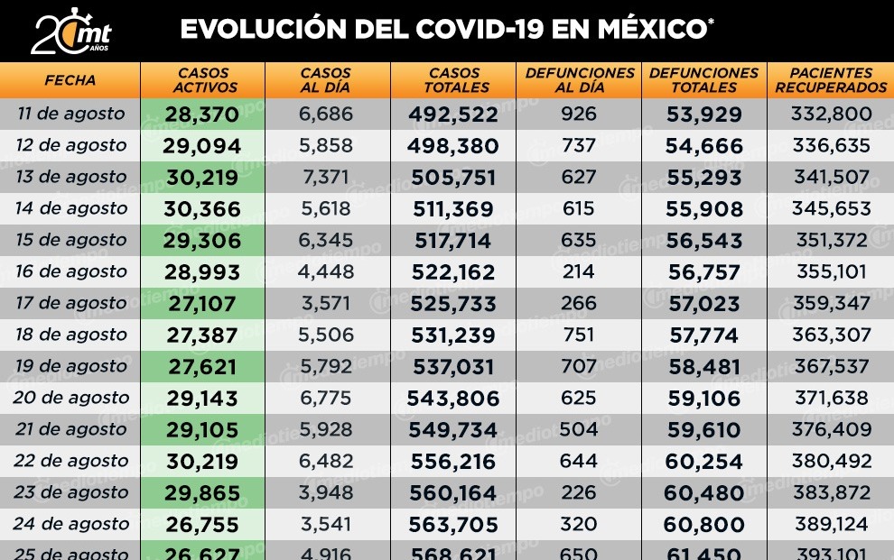Evolución de la covid-19 en México.