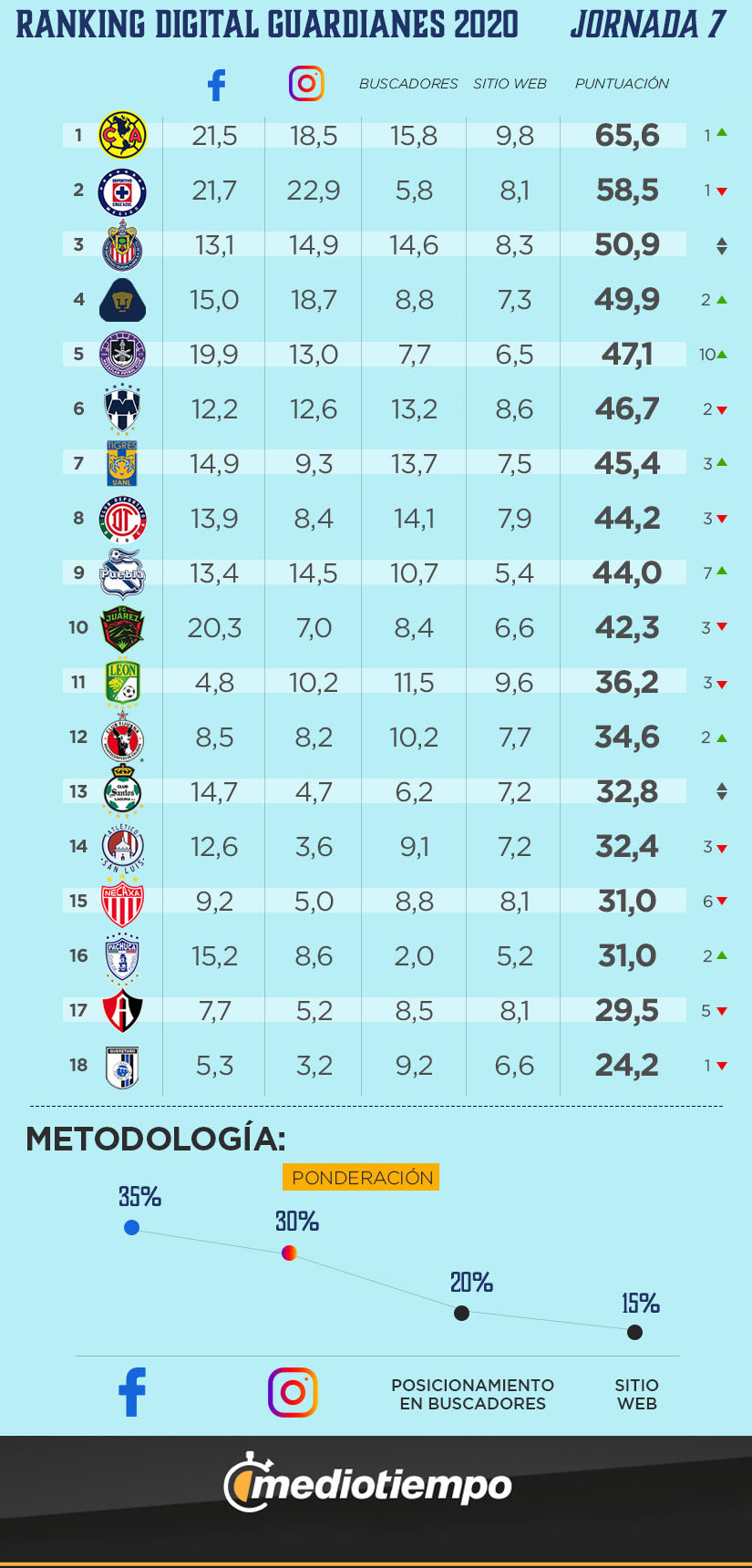 Ranking Digital Guardianes 2020 jornada 7