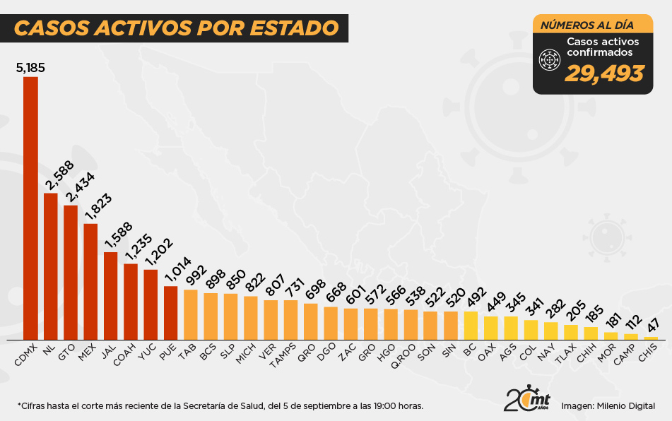 Casos activos