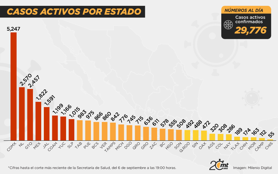Casos activos