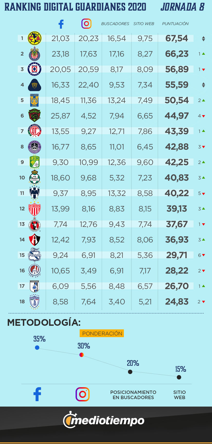 Ranking Digital Guardianes 2020, Jornada 8