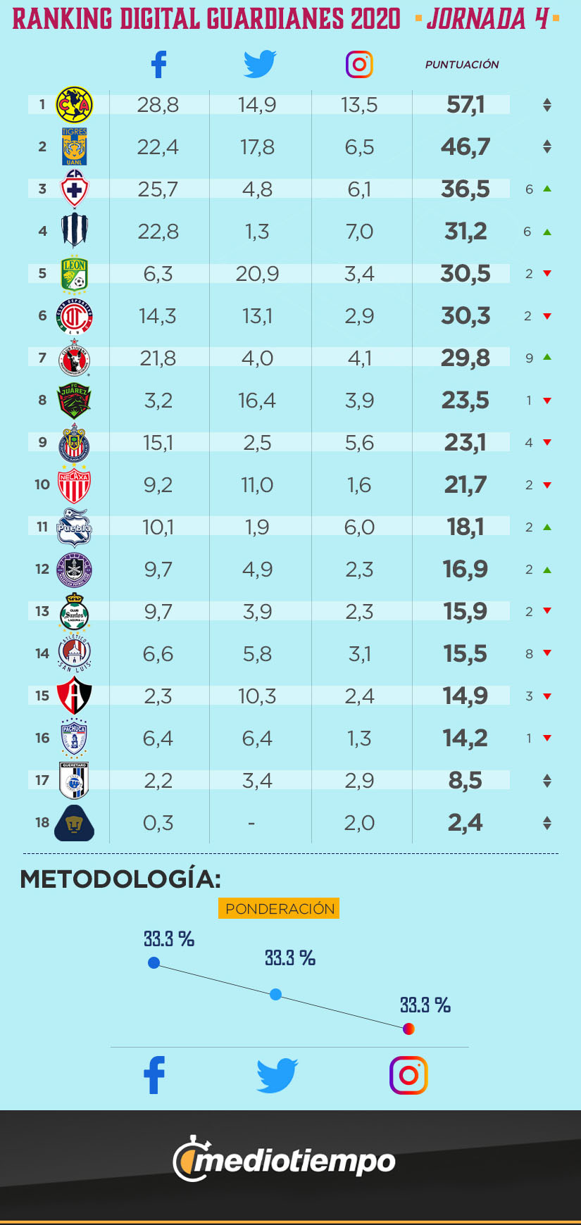 Ranking Digital Femenil, Guardianes 2020 Jornada 4