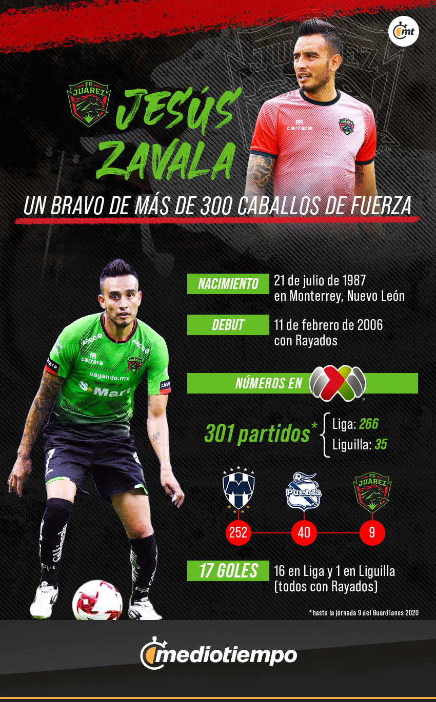 Jesús Zavala, FC Juárez