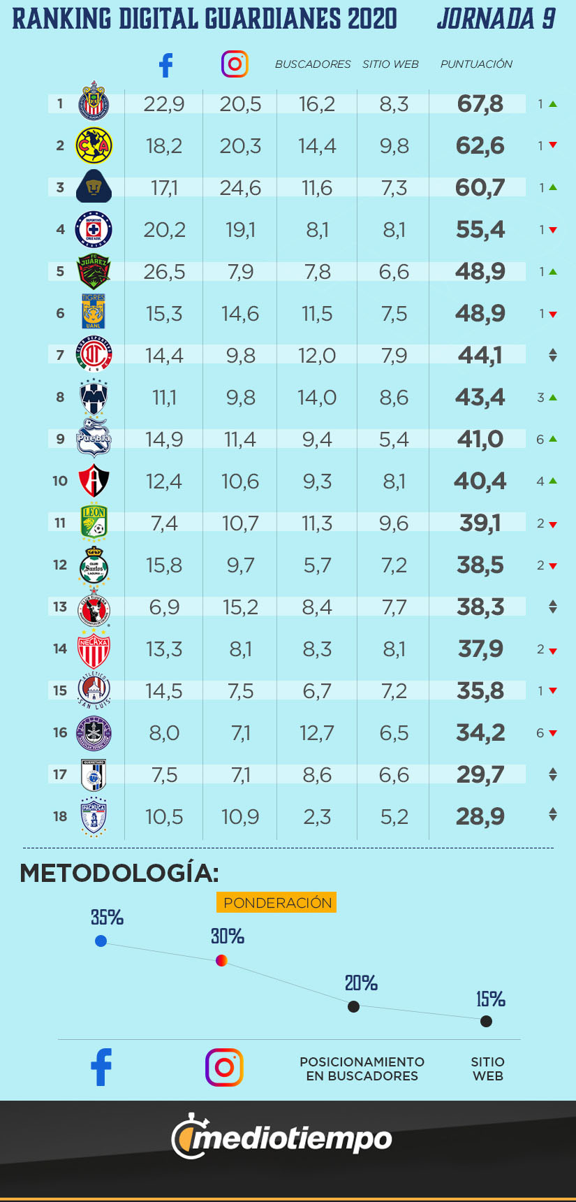 Ranking Digital Guardianes 2020 Jornada 9