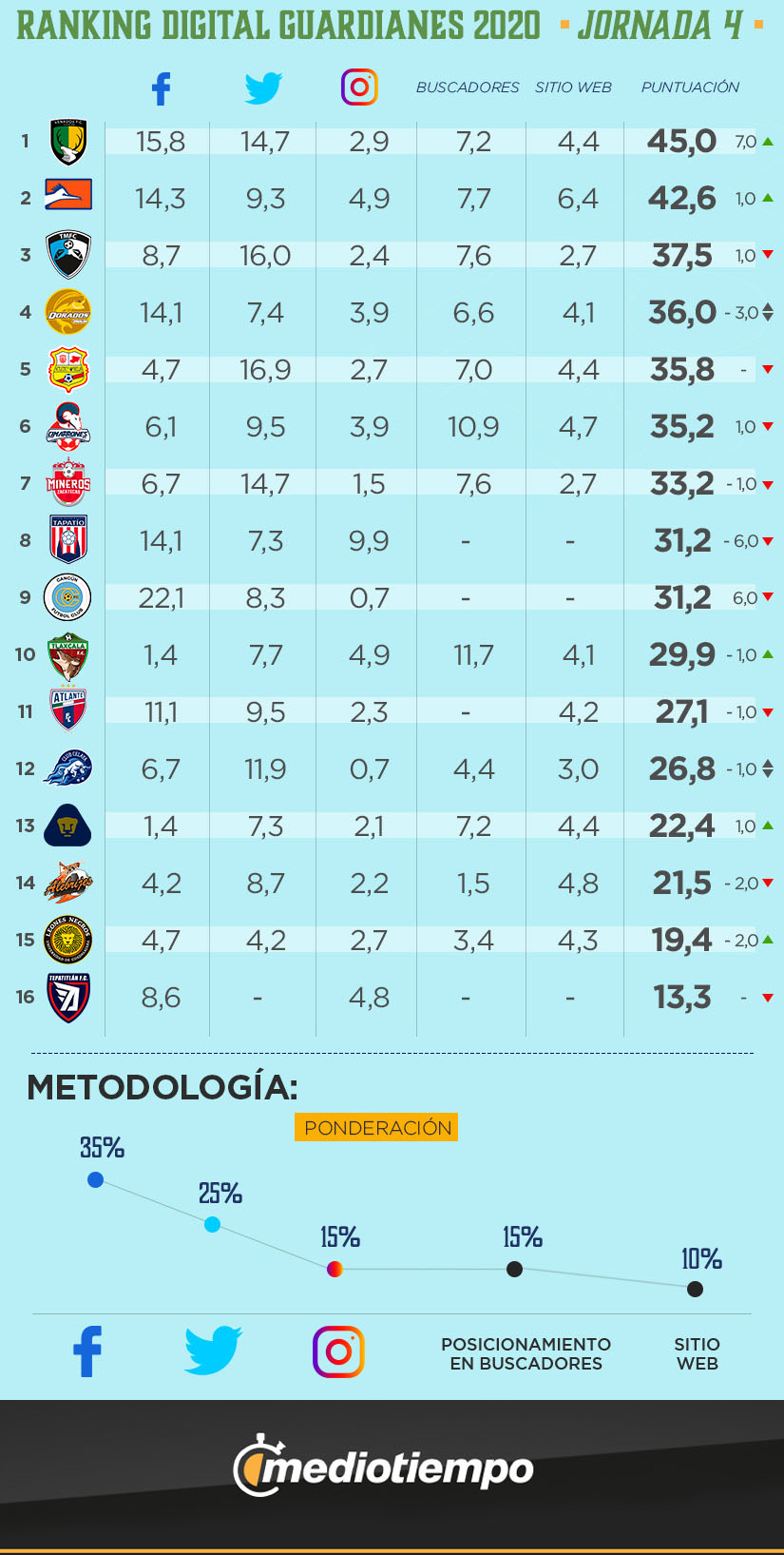 Ranking Digital Expansión MX, Guardianes 2020 Jornada 4