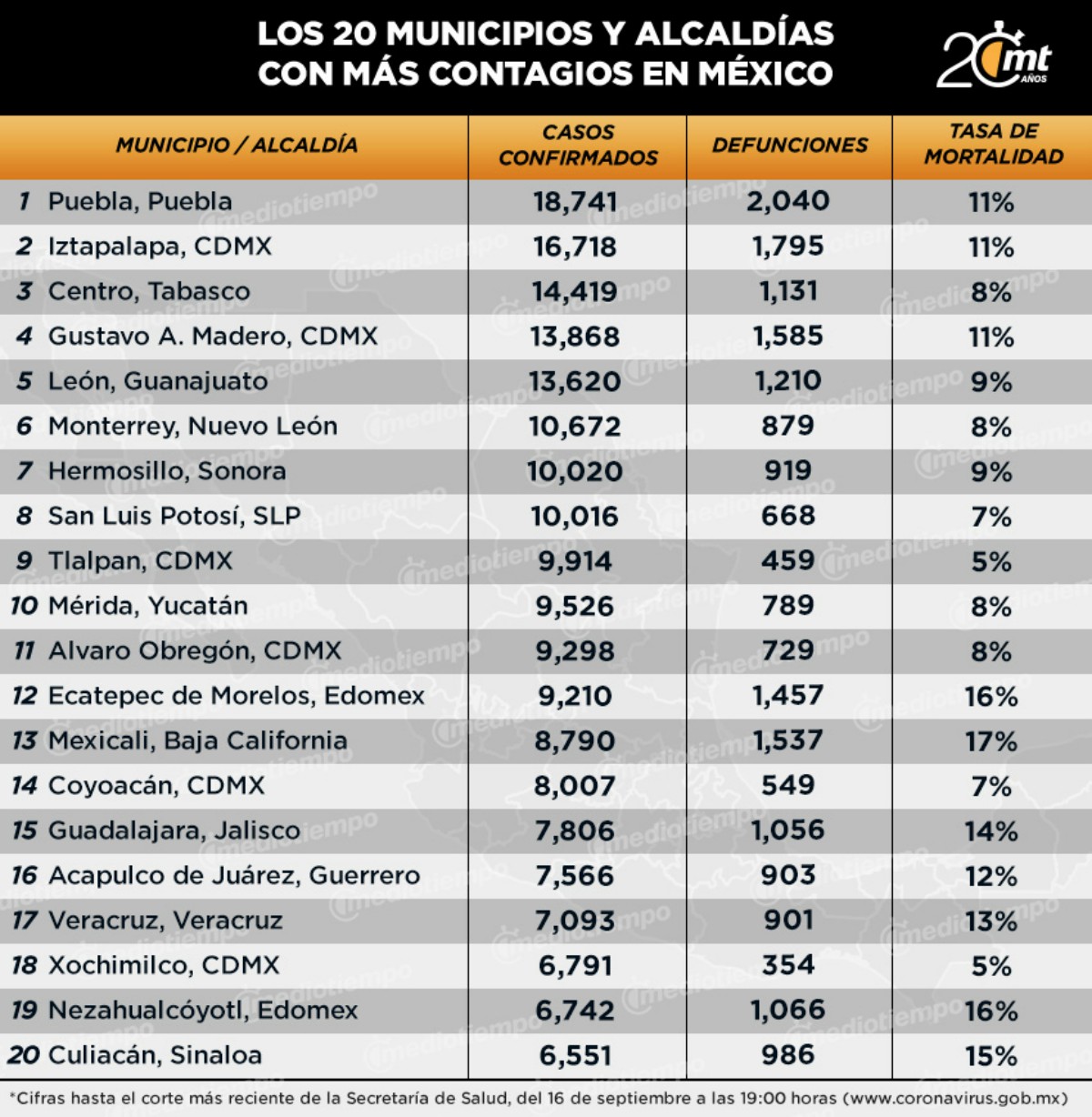 Puebla es la zona del país más afectada por coronavirus