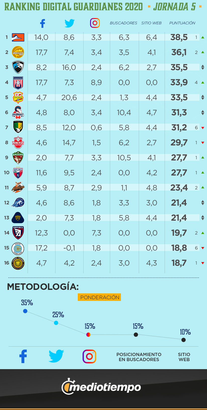 Ranking Digital Expansión MX Guardianes 2020 Jornada 5