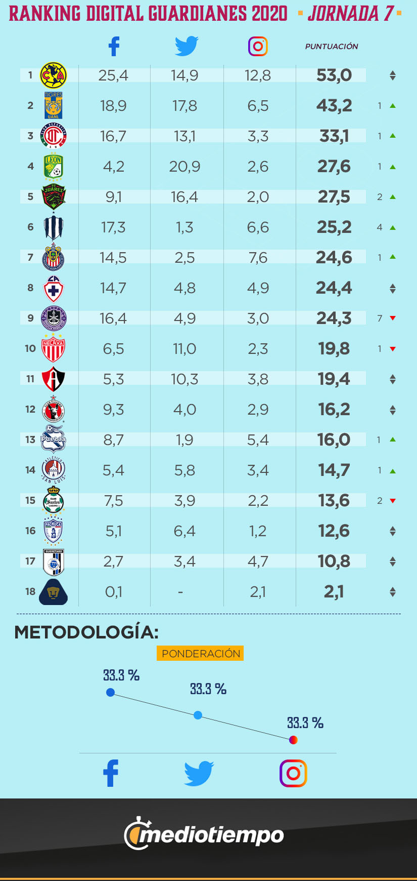 Ranking Digital Femenil Guardianes 2020 Jornada 7