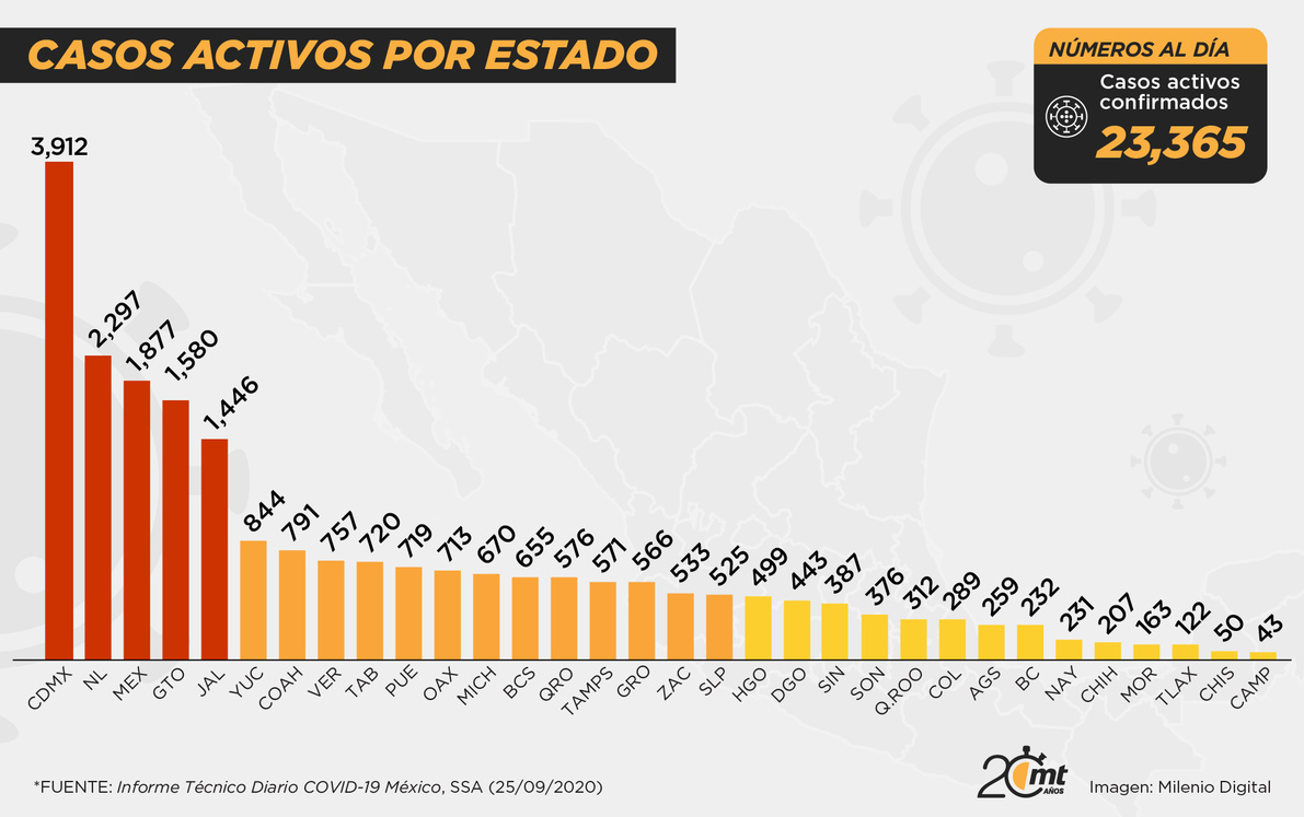 Casos activos