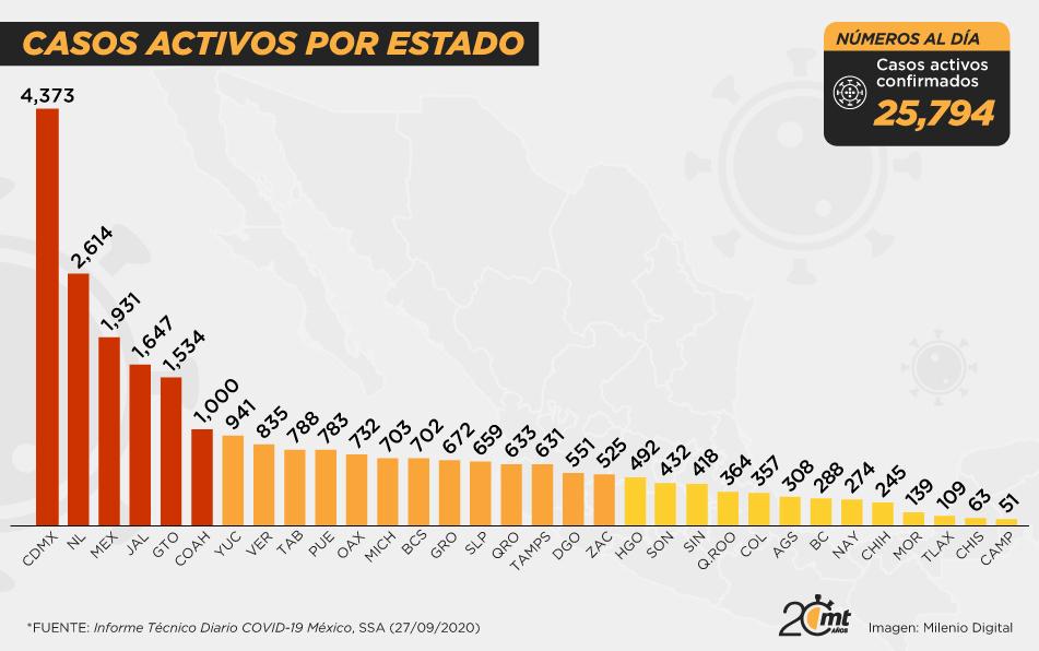 Casos activos