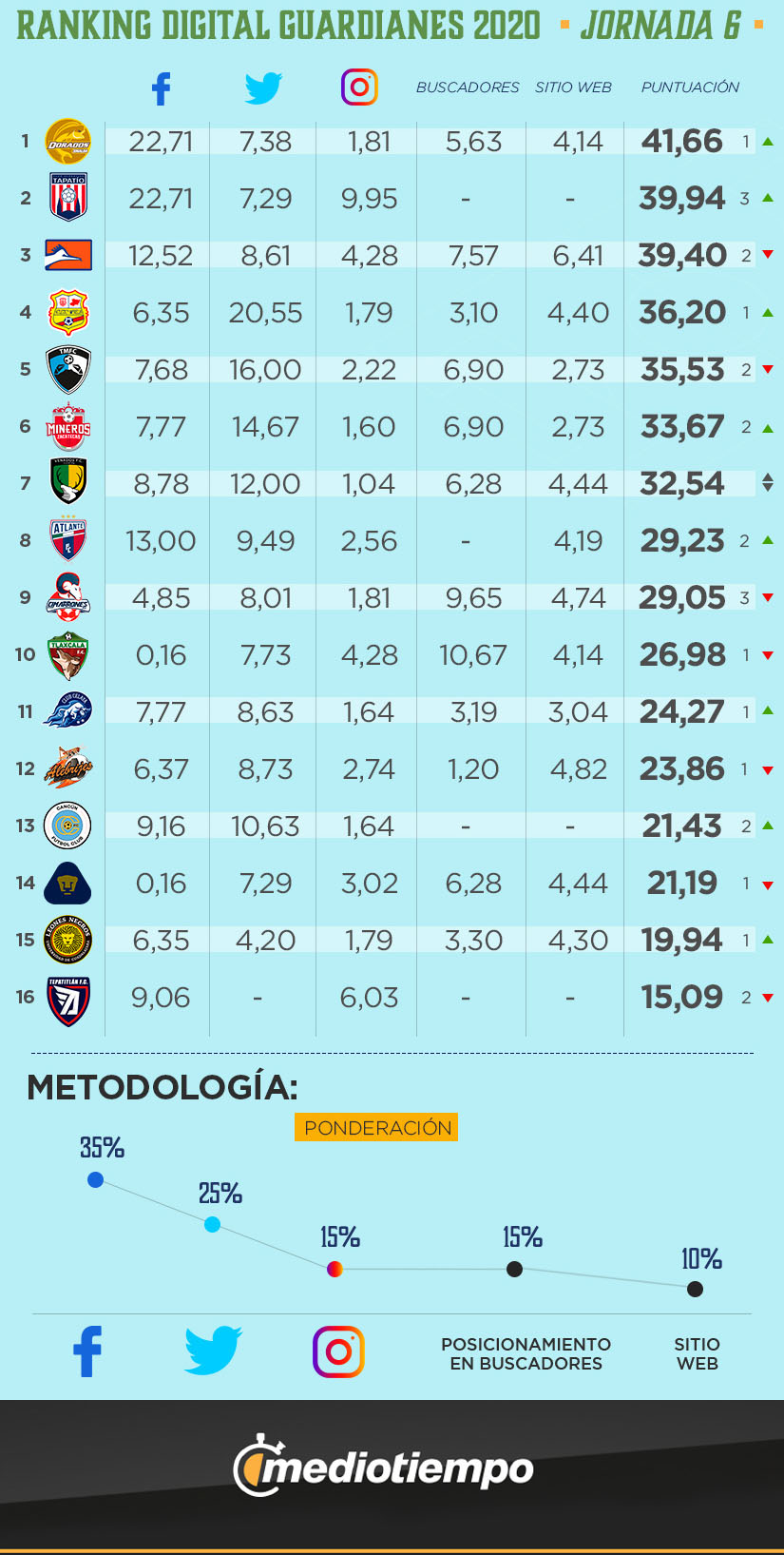 Ranking Digital Expansión MX Guardianes 2020 Jornada 6