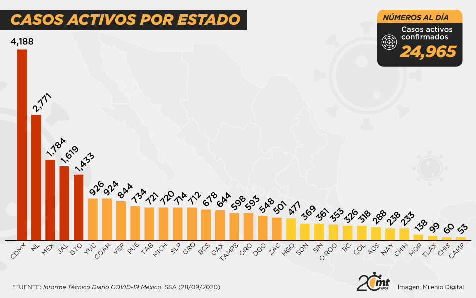 Casos activos