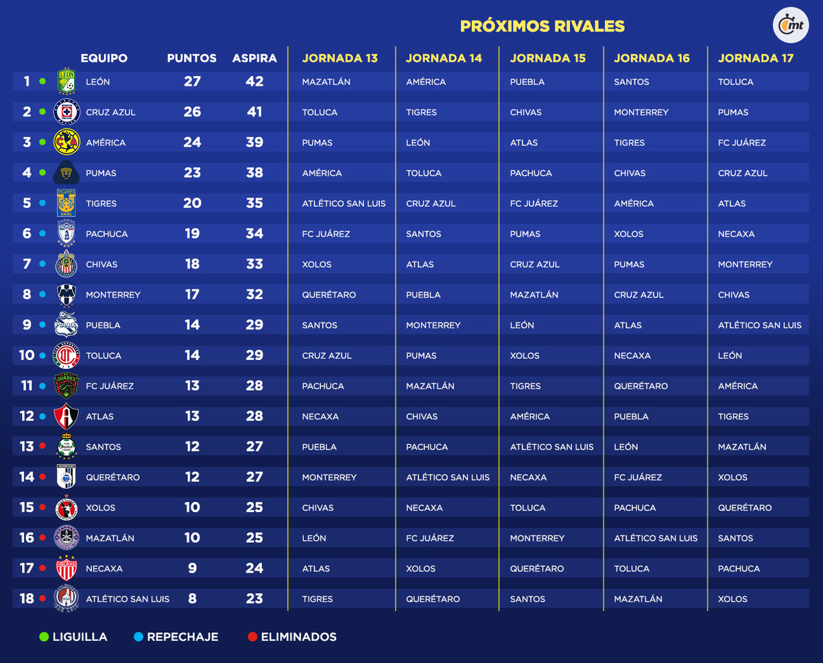Panorama Liguilla Guardianes 2020