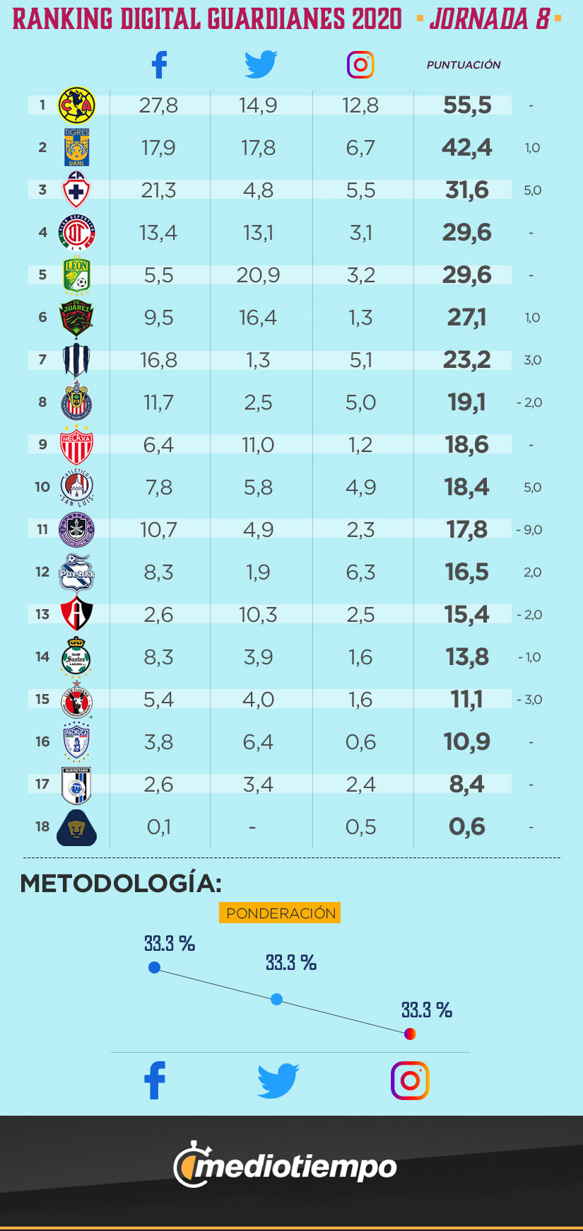 Ranking Digital Femenil Guardianes 2020 Jornada 8