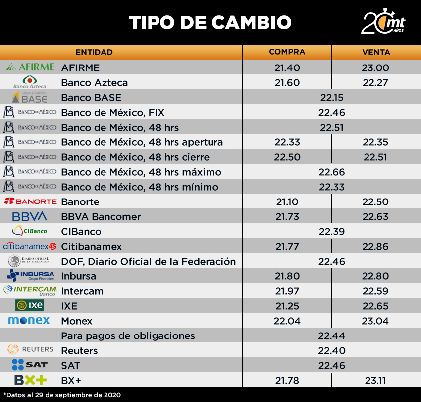 Tipo de cambio 29 de septiembre del 2020