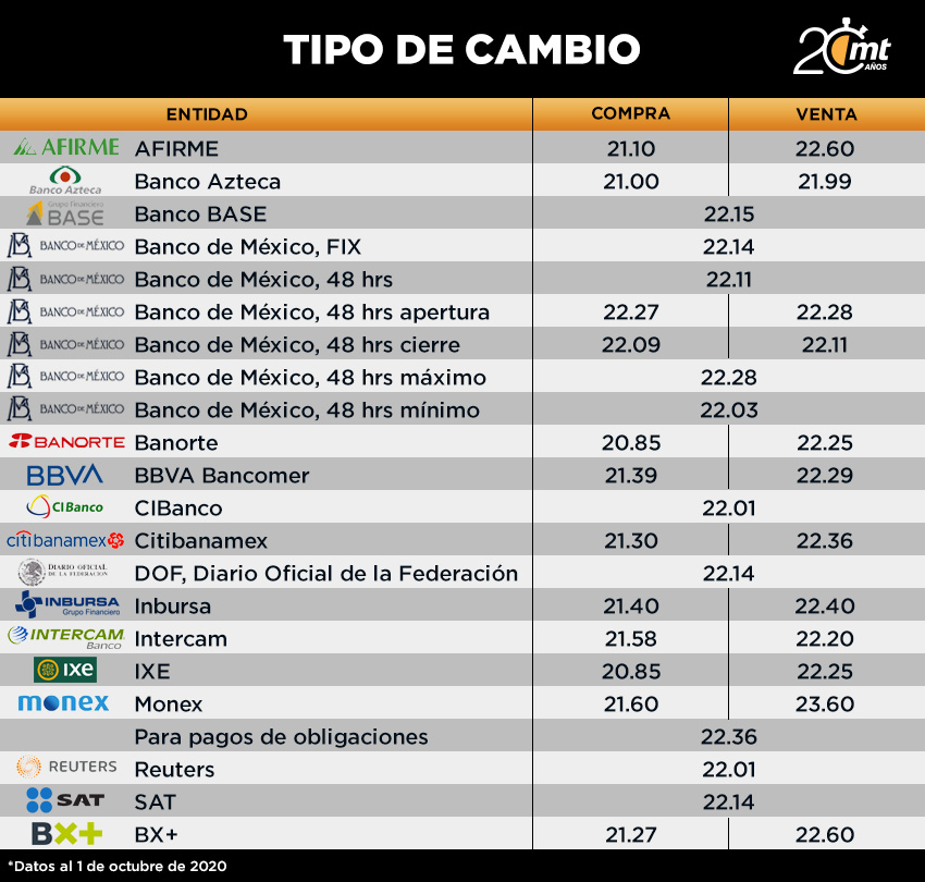 Tipo de cambio 01 de octubre del 2020