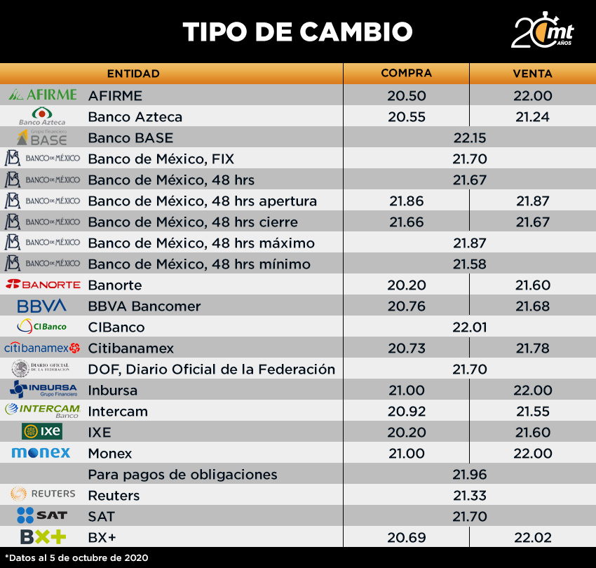 Tipo de cambio 05 de octubre del 2020