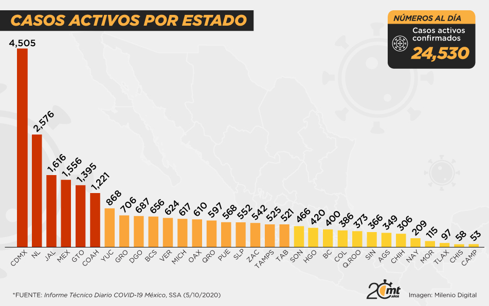 Casos activos
