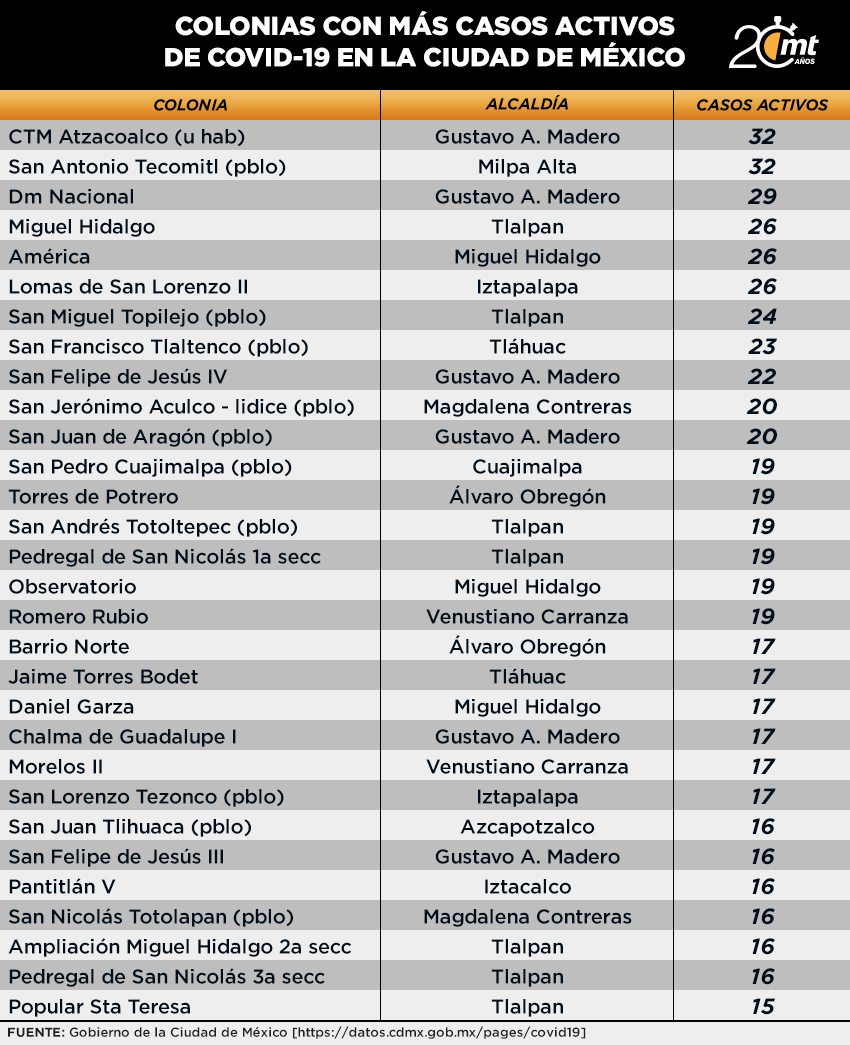 Colonias con más casos activos CDMX 6 de octubre 2020