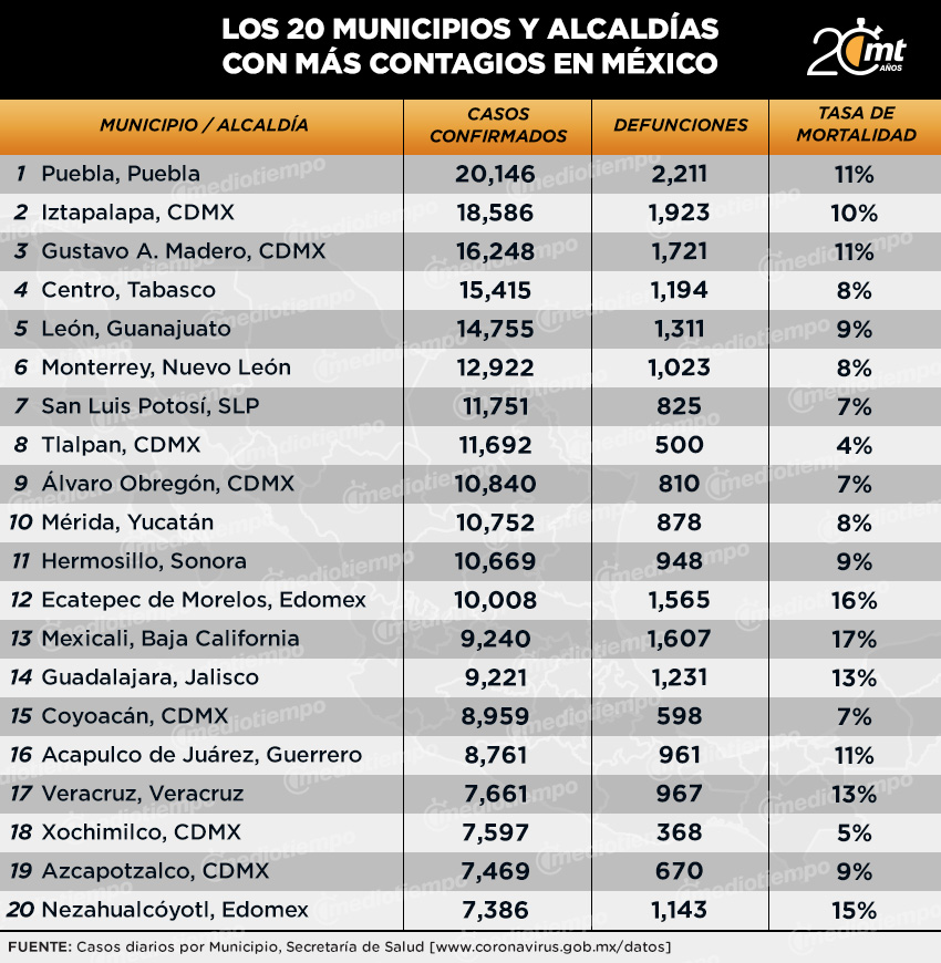 Municipios con más casos covid al 6 de octubre 2020