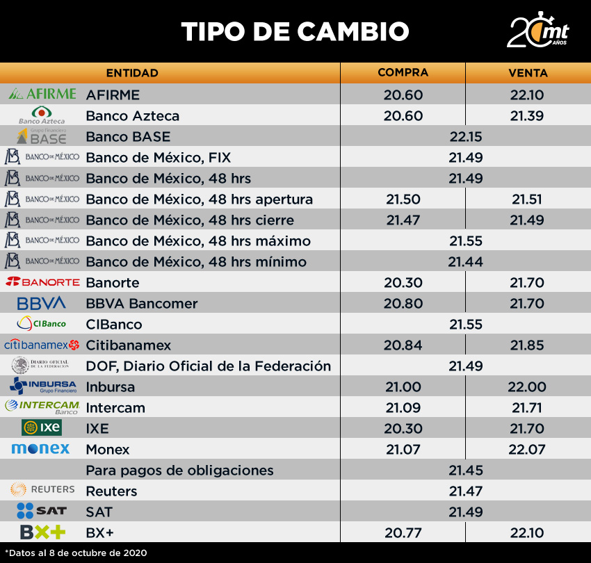 Tipo de cambio 08 de octubre del 2020